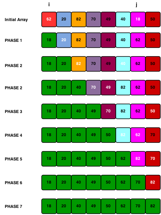 Selection Sort In Java - onlinetutorialspoint
