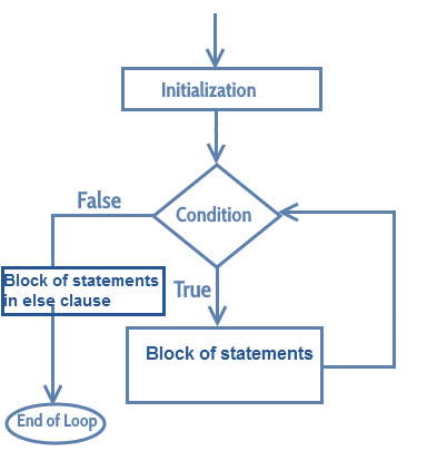 Python while loop example - onlinetutorialspoint